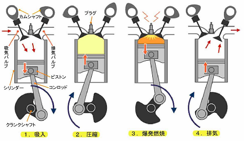 ４サイクルガソリンエンジン