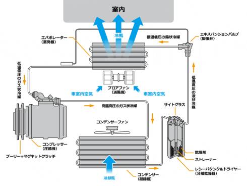 冷却サイクル