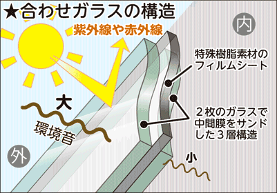 合わせガラス