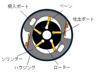 ベーン式コンプレッサー1