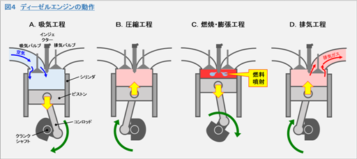 4サイクルディーゼルエンジン