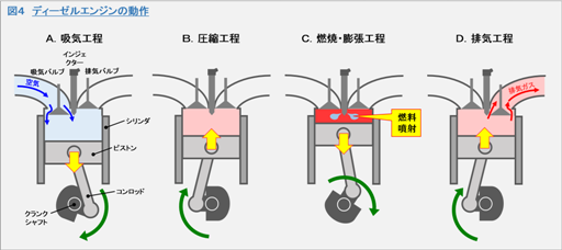 ４サイクルディーゼルエンジン