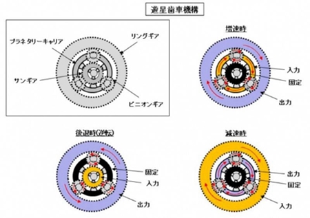 プラネタリーギア