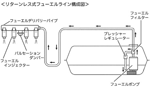 リターンレス式フューエルライン構成図