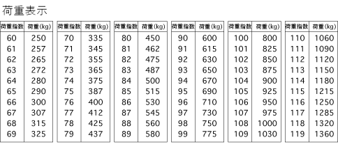 荷重表示