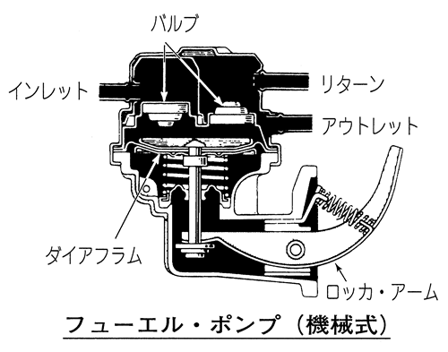 フューエル・ポンプ(機械式)