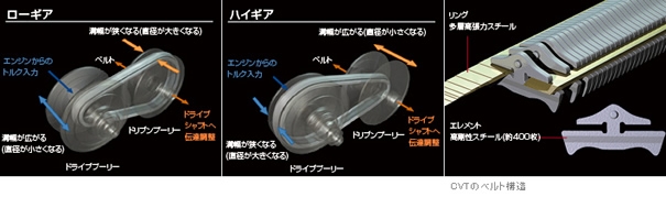 CVTのベルト構造