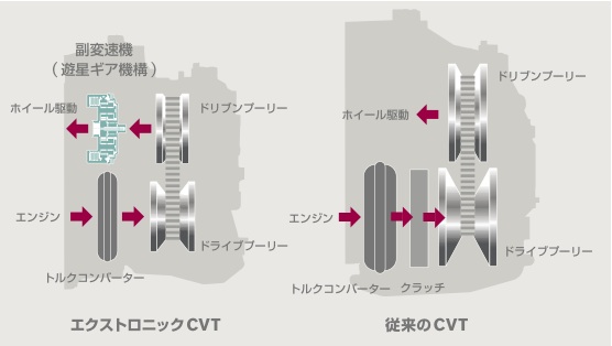 エクストロニックCVT