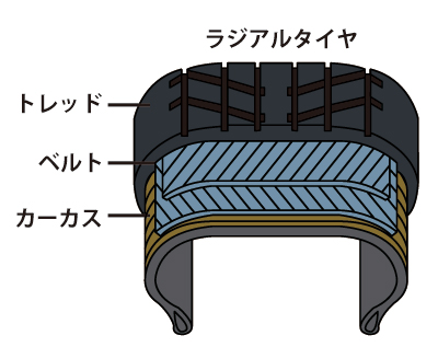 ラジアルタイヤ