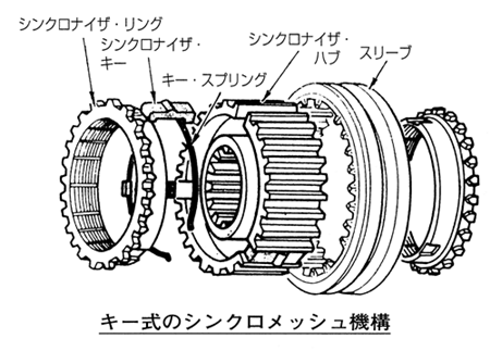 キー式シンクロメッシュ機構