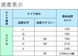 速度表示