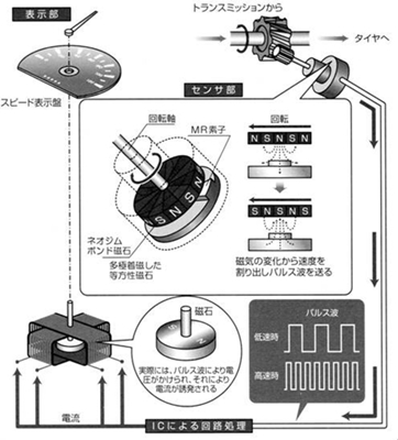 スピードメーター