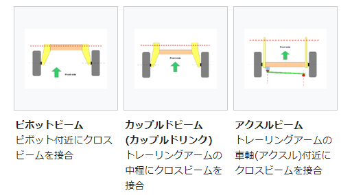 トーションビーム式